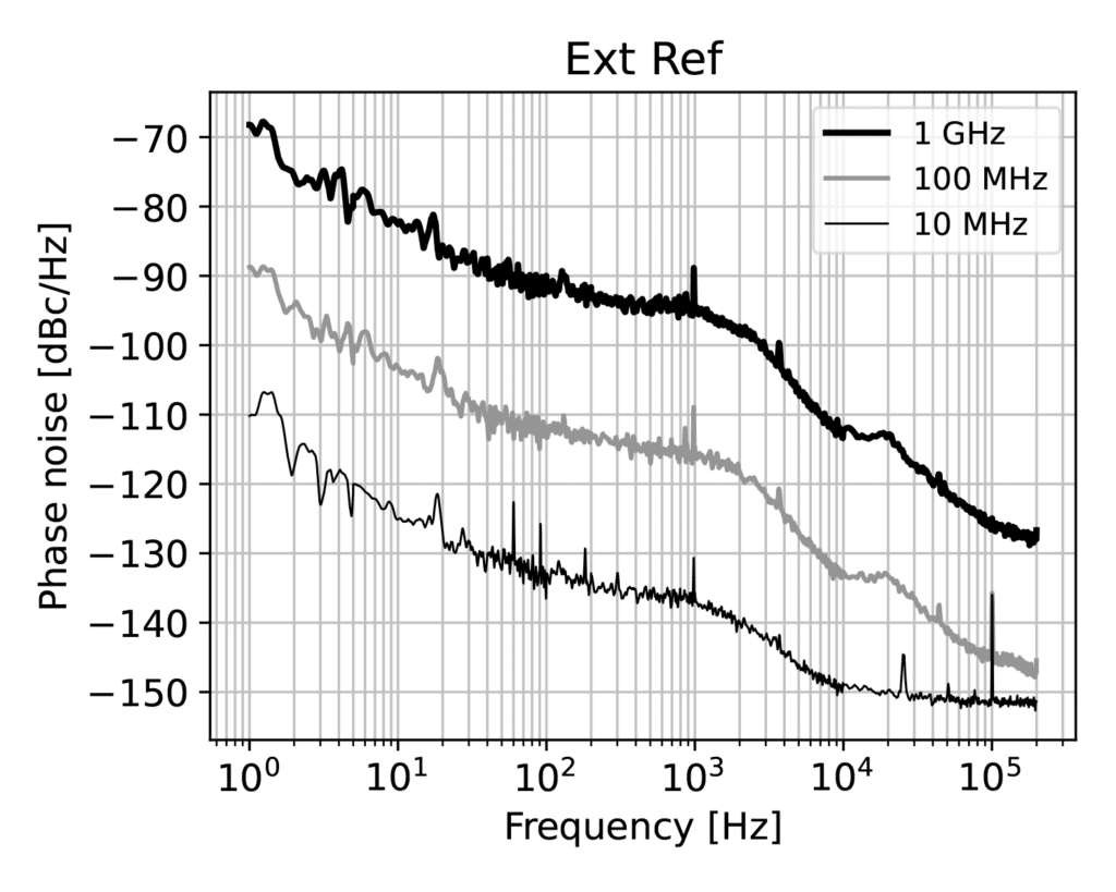 Phasenrauschplots CG792 mit externer Referenz bei 10 MHz, 100 MHz und 1 GHz
