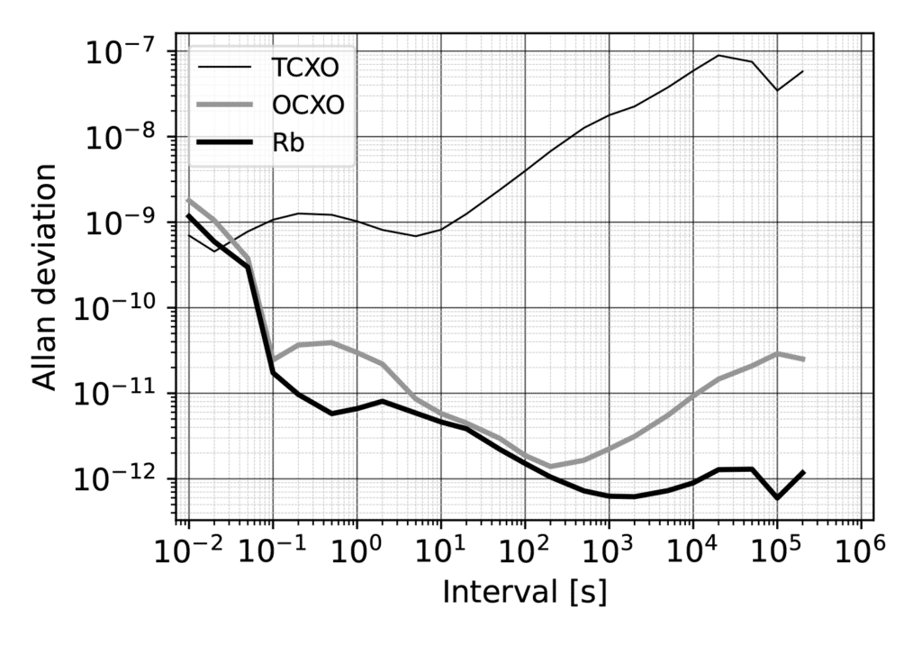 Allen-Varianz-Plots CG792 bei 10 MHz mit TCXO, OCXO und Rubidium-Oszillator