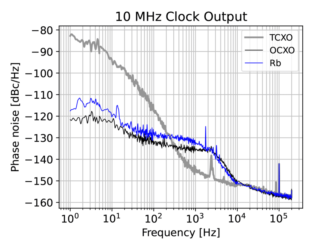 Phasenrauschplots CG792 bei 10 MHz mit TCXO, OCXO und Rubidium-Oszillator