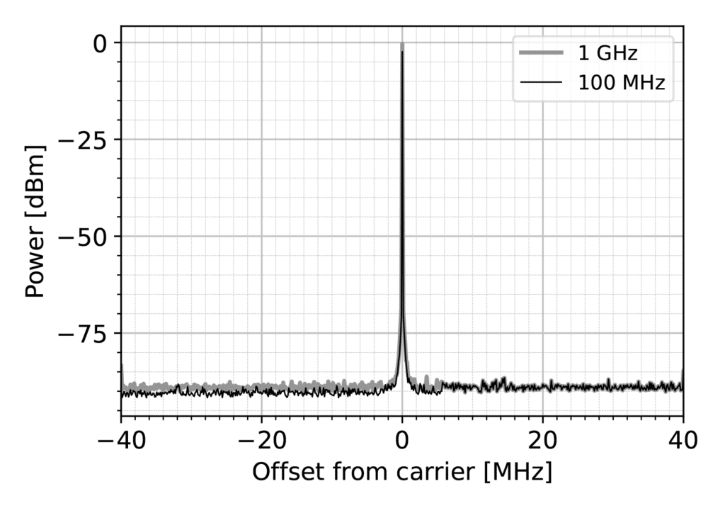 Spektrum CG792 von 100 MHz und 1 GHz Taktsignalen